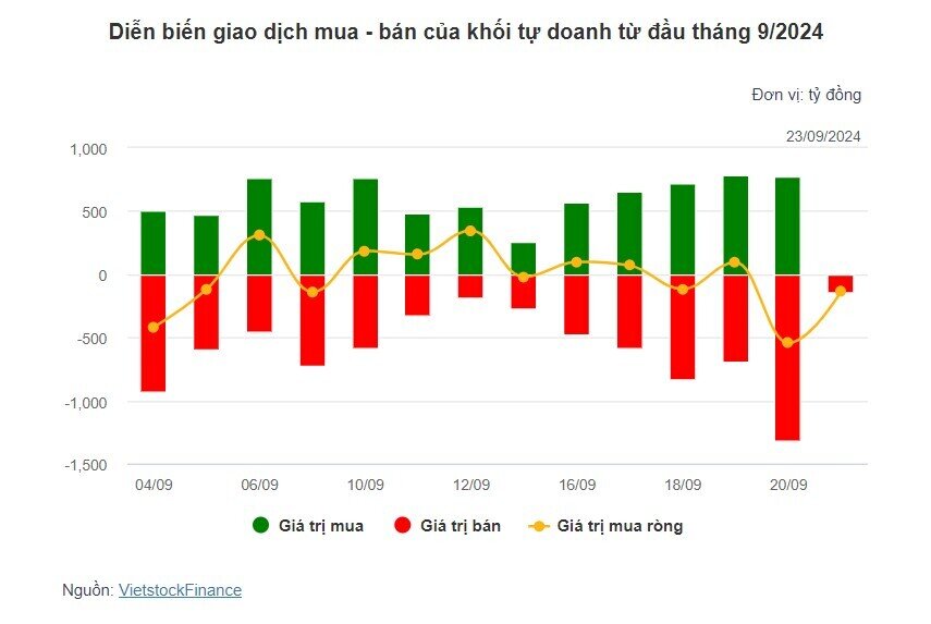 Theo dấu dòng tiền cá mập 23/09: Tự doanh và khối ngoại suy nghĩ trái chiều