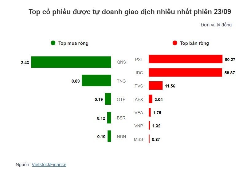 Theo dấu dòng tiền cá mập 23/09: Tự doanh và khối ngoại suy nghĩ trái chiều