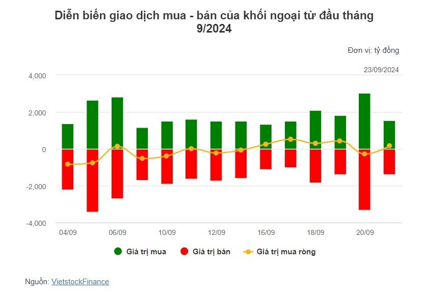 Theo dấu dòng tiền cá mập 23/09: Tự doanh và khối ngoại suy nghĩ trái chiều
