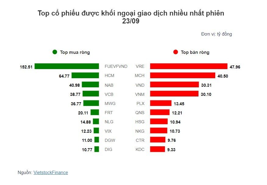 Theo dấu dòng tiền cá mập 23/09: Tự doanh và khối ngoại suy nghĩ trái chiều