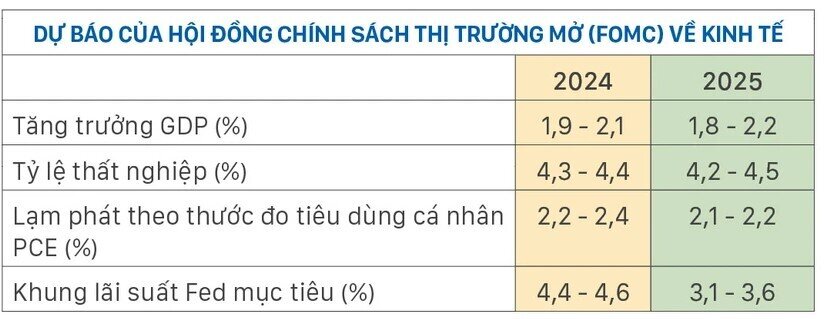 Fed cắt giảm lãi suất, toàn cầu thở phào