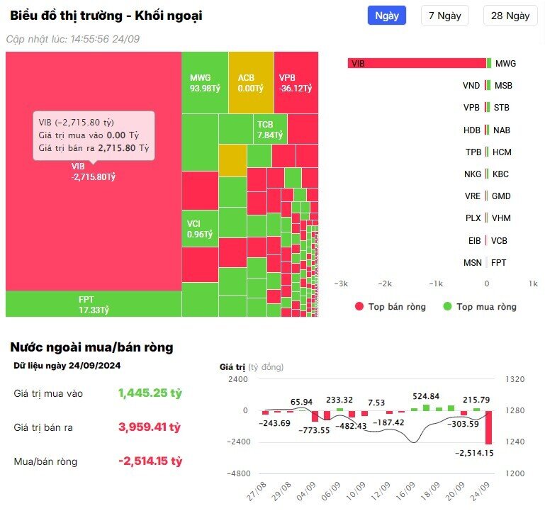 Khối ngoại bán ròng đột biến hơn 2.500 tỷ đồng, "xả" mạnh một cổ phiếu ngân hàng
