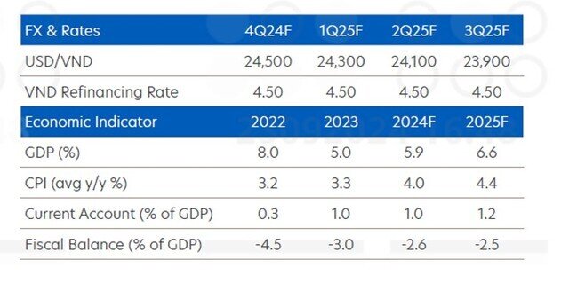 UOB: Dự báo tăng trưởng kinh tế Việt Nam năm 2024 đạt 5,9%