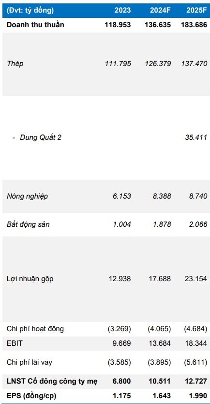 Hoà Phát (HPG) có thể lãi ròng gần 13.000 tỷ trong năm 2025