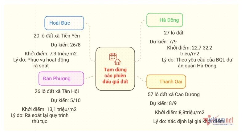 Đất đấu giá Hà Nội cao bất thường rồi thi nhau bỏ cọc, sắp quay đầu hạ nhiệt?