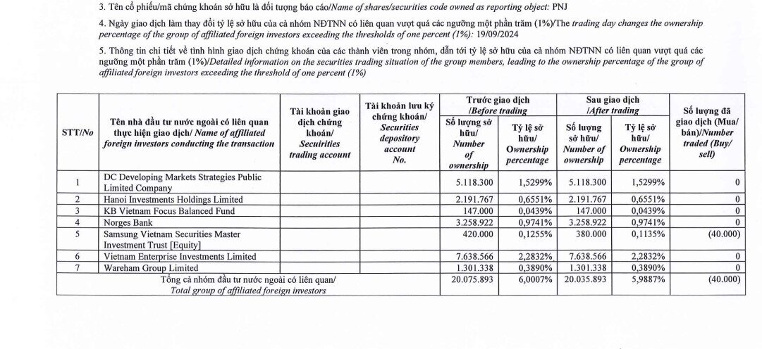 Nhóm Dragon Capital hạ sở hữu tại PNJ về dưới 6%