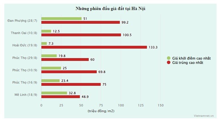 Đất đấu giá Hà Nội cao bất thường rồi thi nhau bỏ cọc, sắp quay đầu hạ nhiệt?