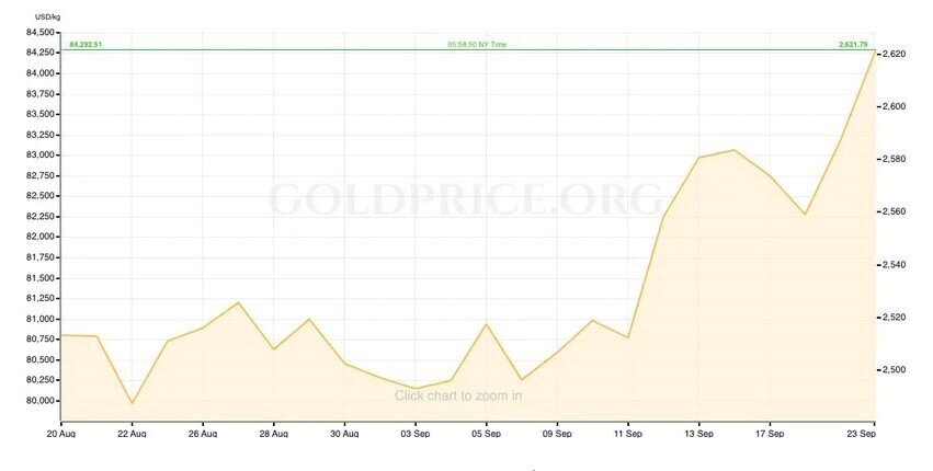 Dòng vốn 321 triệu USD chảy vào Bitcoin sau khi Fed hạ lãi suất