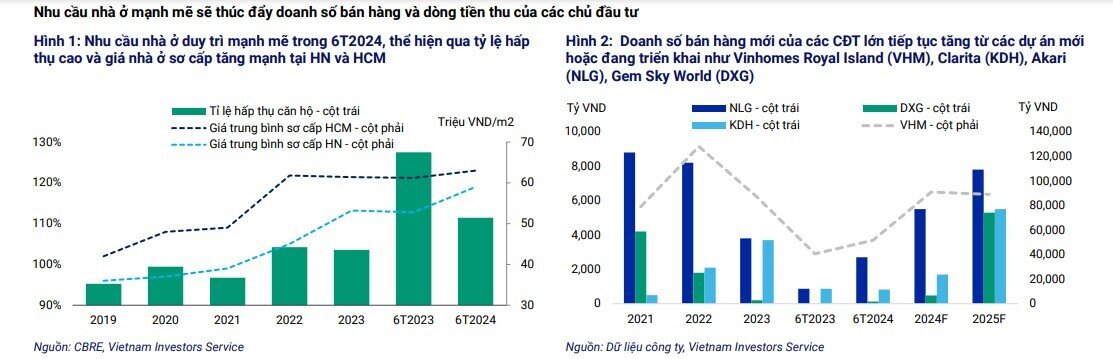 Doanh số bán hàng của VHM, KDH, NLG... dẫn đầu ngành BĐS nhờ các dự án mới ra mắt ở Hà Nội và TP.HCM