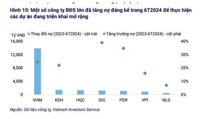 Tổng nợ của các chủ đầu tư BĐS tăng 19%, phần lớn đang chịu cảnh dòng tiền để trả nợ từ mức yếu đến cực kỳ yếu