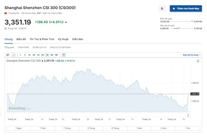 Trung Quốc tung loạt biện pháp kích thích, TTCK tăng cao nhất trong hơn 4 năm