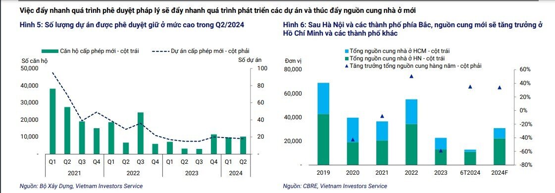 Doanh số bán hàng của VHM, KDH, NLG... dẫn đầu ngành BĐS nhờ các dự án mới ra mắt ở Hà Nội và TP.HCM