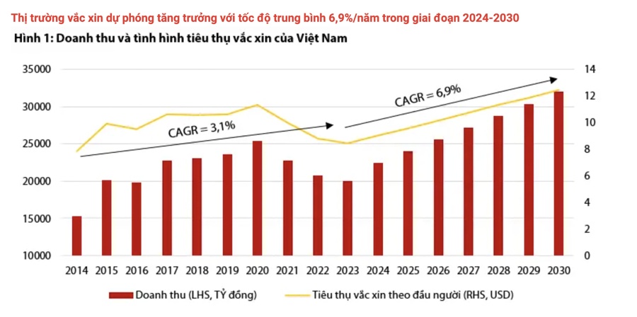 "Miếng bánh" 32.000 tỷ doanh thu vắc xin và cuộc cạnh tranh giữa Long Châu với VNVC