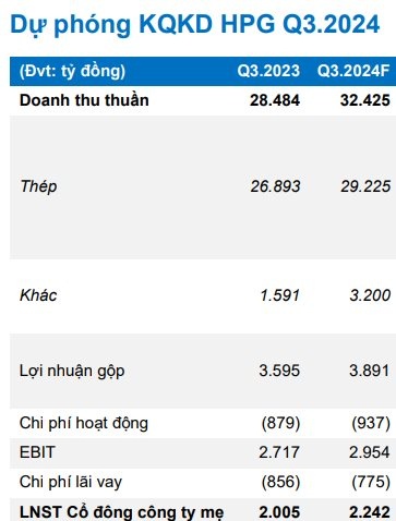 Hoà Phát (HPG) có thể lãi ròng gần 13.000 tỷ trong năm 2025