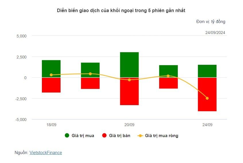 Theo dấu dòng tiền cá mập 24/09: Dòng tiền ngược chiều tại cổ phiếu VIB