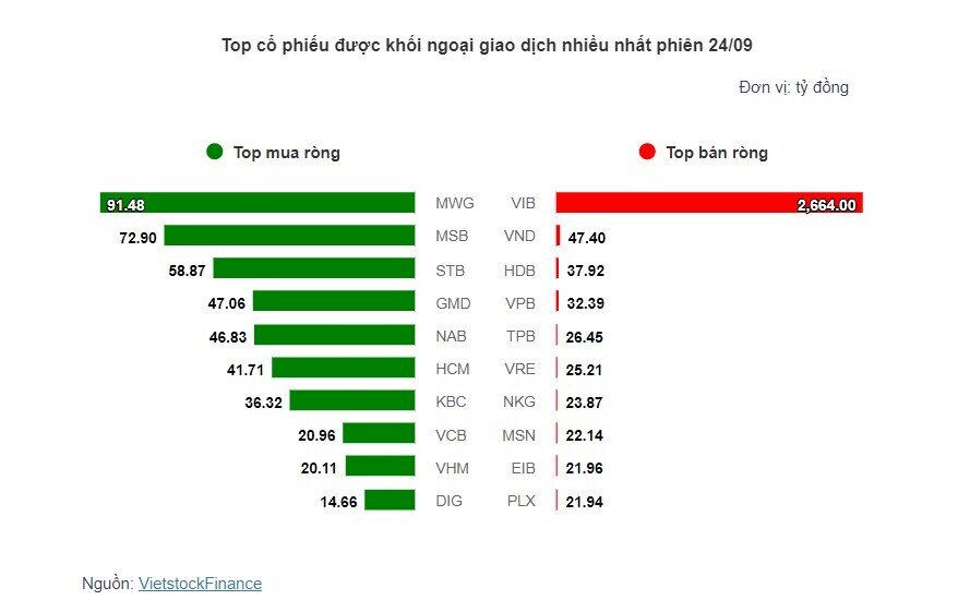 Theo dấu dòng tiền cá mập 24/09: Dòng tiền ngược chiều tại cổ phiếu VIB