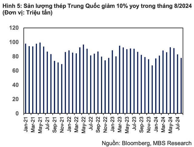 MBS: Giá thép nội địa sẽ phục hồi từ quý IV nhờ áp lực thép Trung Quốc giảm