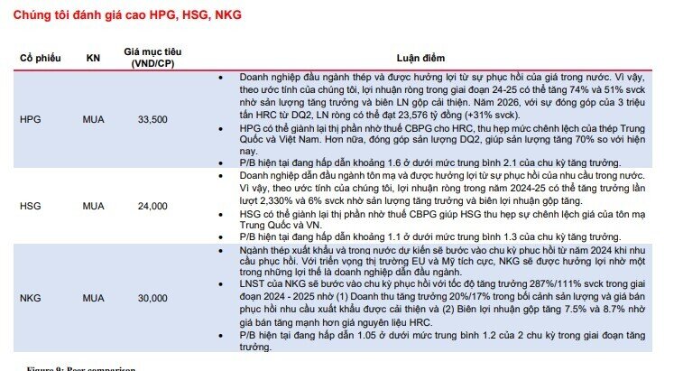 Giá thép phục hồi nhờ BĐS ấm lên, HPG, HSG, NKG sẽ hưởng lợi lớn?