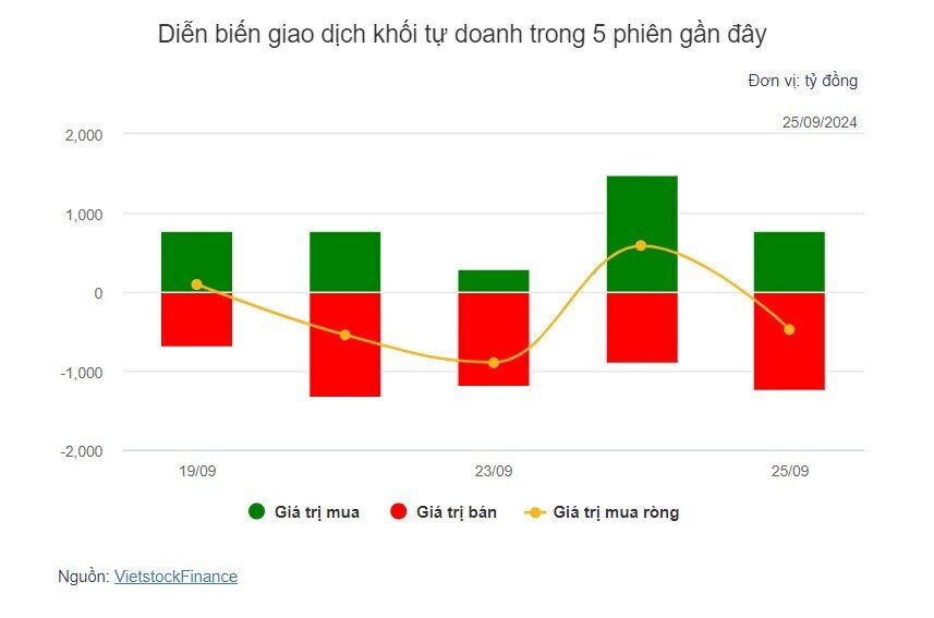Theo dấu dòng tiền cá mập 25/09: Tự doanh và khối ngoại động loạt đảo chiều
