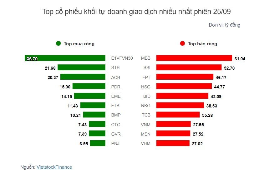 Theo dấu dòng tiền cá mập 25/09: Tự doanh và khối ngoại động loạt đảo chiều
