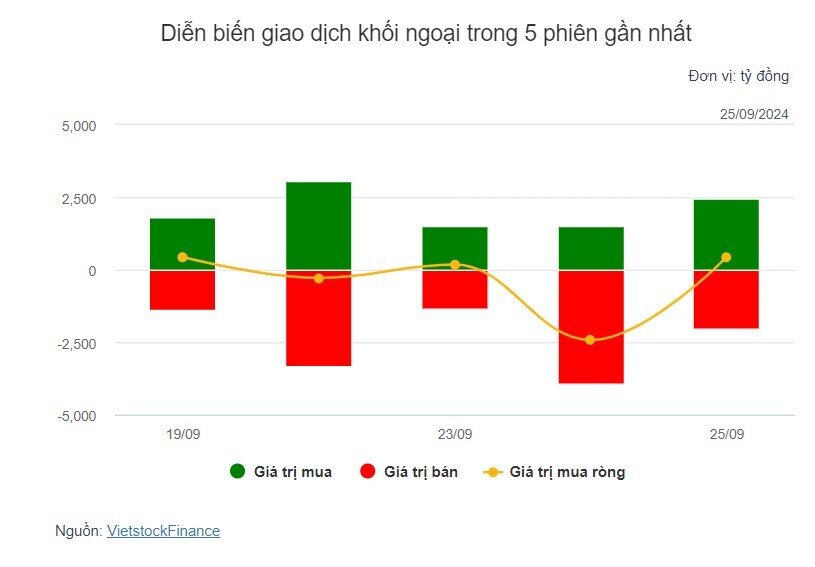Theo dấu dòng tiền cá mập 25/09: Tự doanh và khối ngoại động loạt đảo chiều