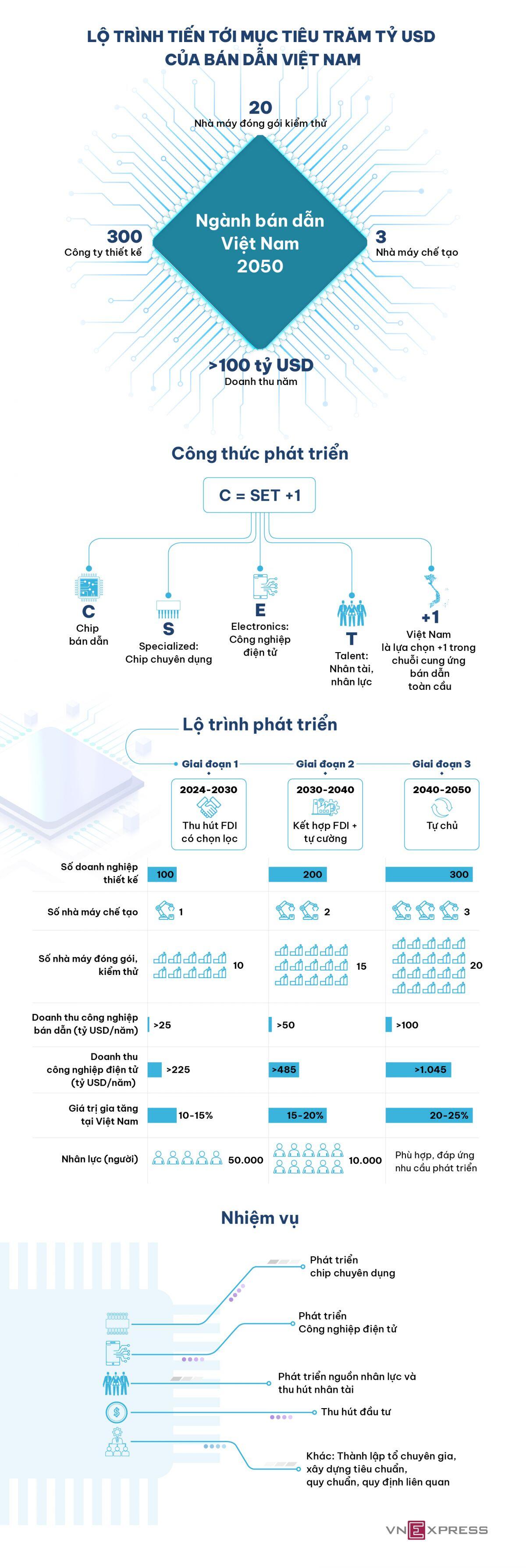 Lộ trình tiến tới mục tiêu 100 tỷ USD của bán dẫn Việt Nam