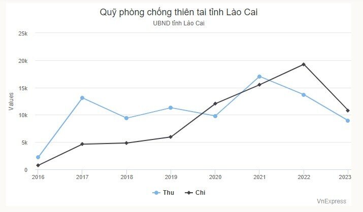 Các tỉnh thành còn dư hơn 2.200 tỷ đồng Quỹ Phòng chống thiên tai