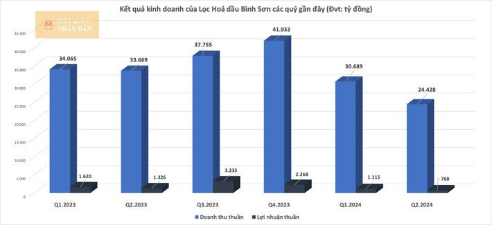 Trước thềm “chuyển nhà” lên HoSE, lợi nhuận của Lọc Hoá dầu Bình Sơn (BSR) giảm mạnh so với cùng kỳ, giá cổ phiếu chưa quay lại “đỉnh”