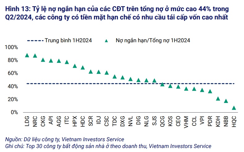 Quốc Cường Gia Lai, LDG có dòng tiền trả nợ yếu đến cực yếu