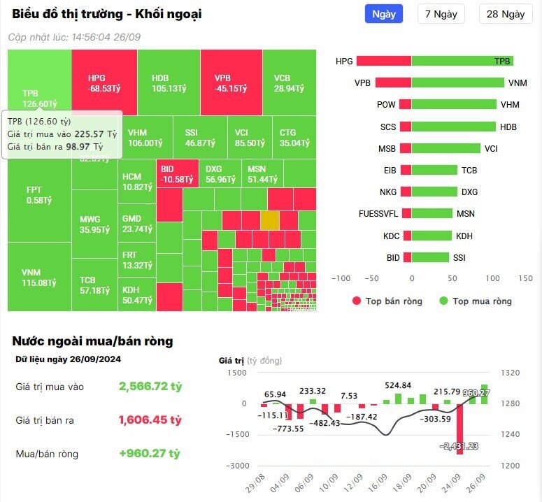 Khối ngoại đẩy mạnh mua ròng gần 1.000 tỷ đồng, tập trung "gom" cổ phiếu ngân hàng