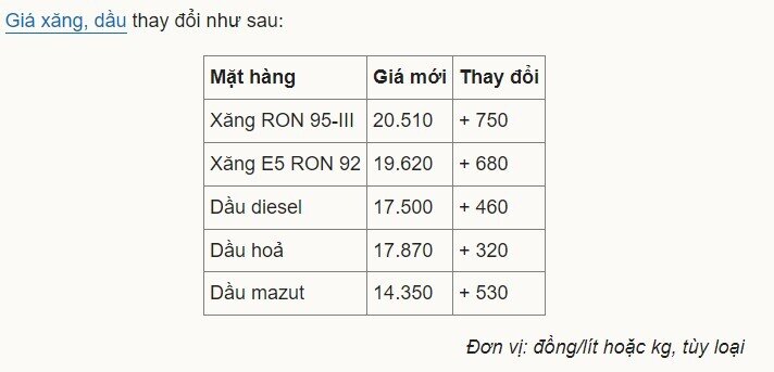 Giá xăng vượt 20.500 đồng một lít