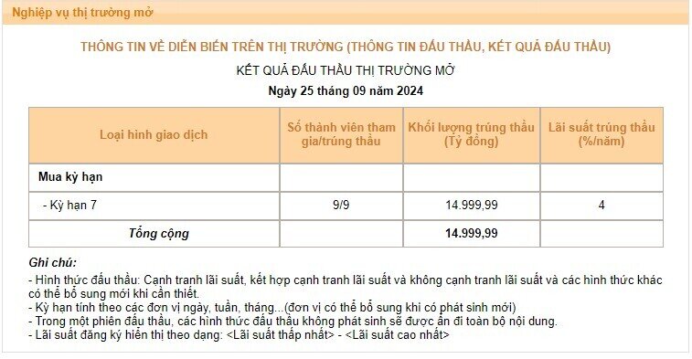 NHNN bơm hơn 38.000 tỷ đồng trong 2 phiên liên tiếp