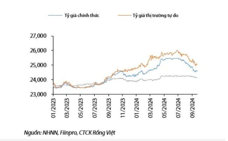 VDSC: Áp lực tỷ giá không còn lớn