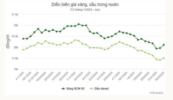 Giá xăng vượt 20.500 đồng một lít