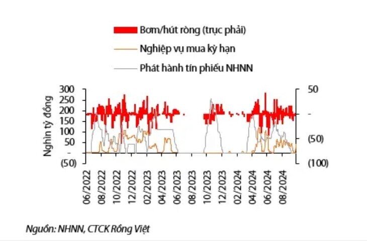 VDSC: Áp lực tỷ giá không còn lớn