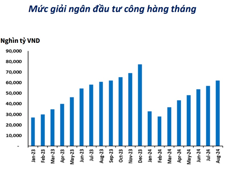 9 tháng giải ngân đầu tư công mới đạt 47% kế hoạch, cần nỗ lực gấp đôi giai đoạn nước rút