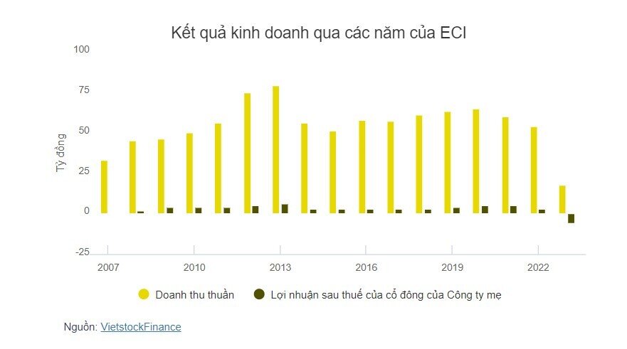 ECI trễ hẹn chia cổ tức lần thứ 6