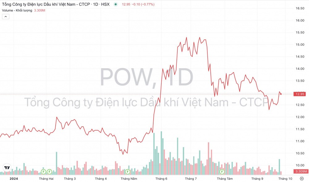 PV Power (POW) chốt ngày phát điện thương mại “siêu” dự án điện Nhơn Trạch 3&4