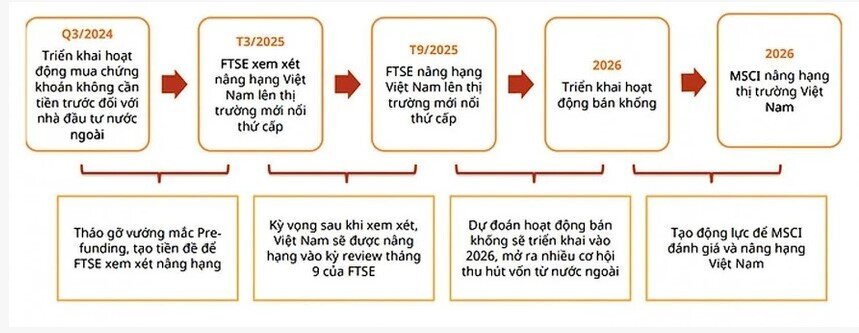 Thông tư 68 dọn đường để chứng khoán Việt Nam bước vào cuộc chơi lớn