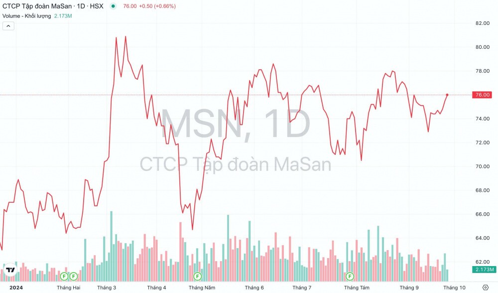 Vì sao cổ phiếu MSN của Tập đoàn Masan được J.P Morgan khuyến nghị tăng tỷ trọng?