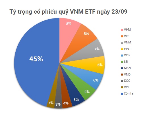 Quỹ ETF gần nửa tỷ đô xả nhiều mã lớn trong tuần cơ cấu danh mục, tiền mặt tăng mạnh