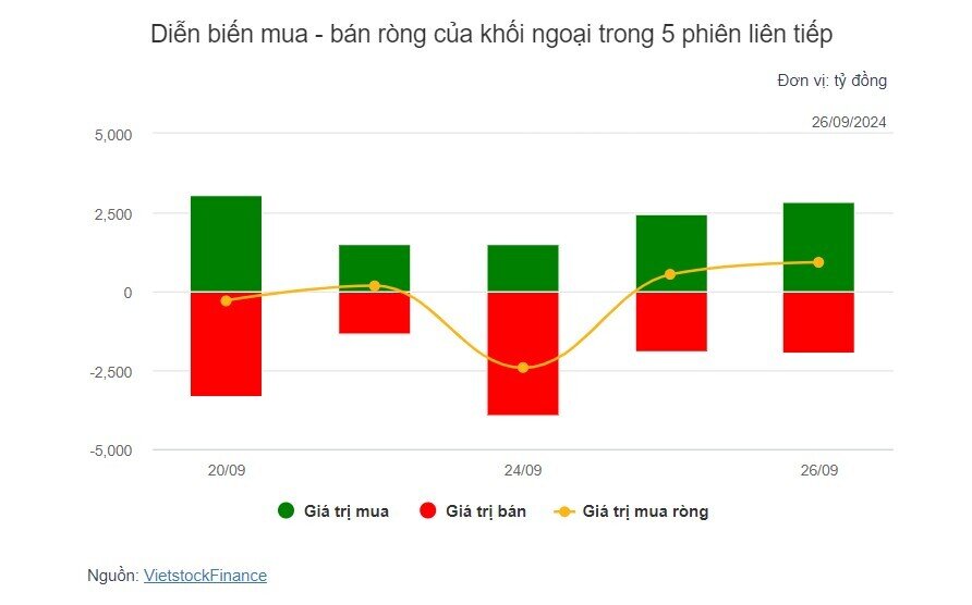 Theo dấu dòng tiền cá mập 26/09: Tự doanh và khối ngoại đồng lòng mua ròng