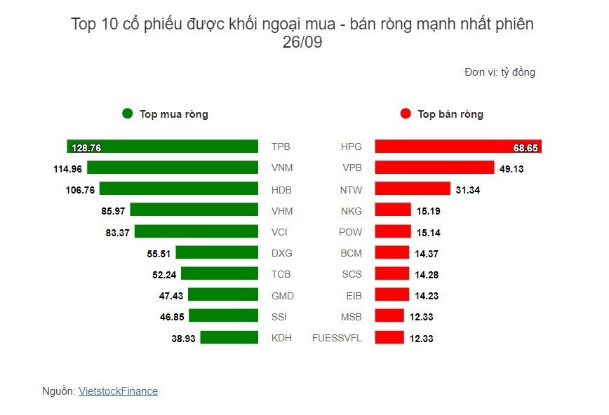 Theo dấu dòng tiền cá mập 26/09: Tự doanh và khối ngoại đồng lòng mua ròng