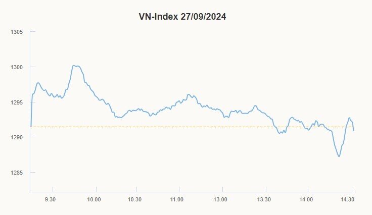 VN-Index lỡ mốc 1.300 điểm