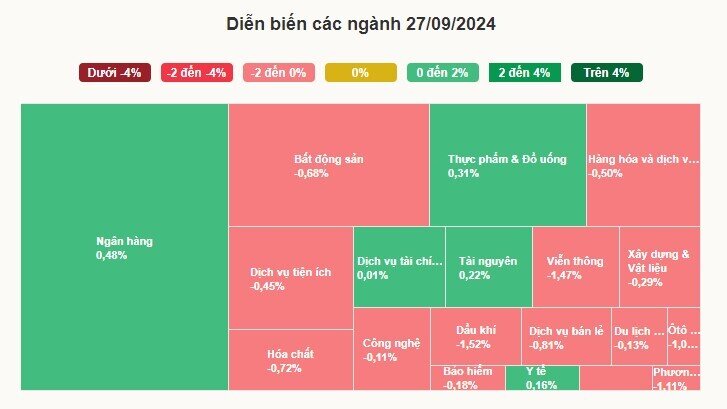 VN-Index lỡ mốc 1.300 điểm