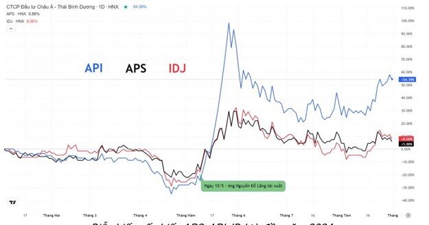 “Trái đắng” của các cá nhân liên quan đến ba cổ phiếu API, APS, IDJ ra sao ?
