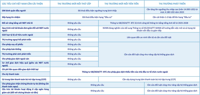 ACBS kỳ vọng FTSE sẽ thêm Việt Nam vào danh sách thị trường mới nổi thứ cấp sớm nhất vào tháng 3/2025