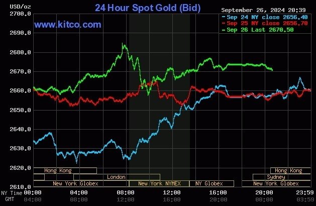 Giá vàng thế giới lên sát 2.700 USD