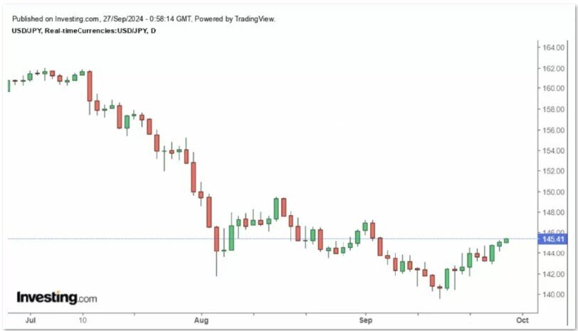 Tỷ giá đồng Yen nhảy vọt bất ngờ, vì sao?