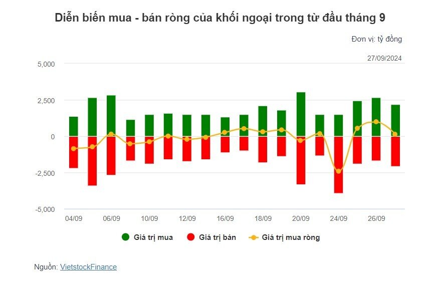 Theo dấu dòng tiền cá mập 27/09: Tự doanh và khối ngoại tiếp tục đồng thuận mua ròng